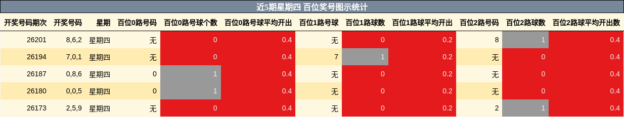 近5期星期四 百位奖号图示统计