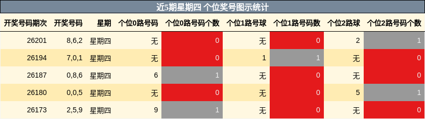 近5期星期四 个位奖号图示统计