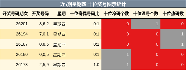 近5期星期四 十位奖号图示统计