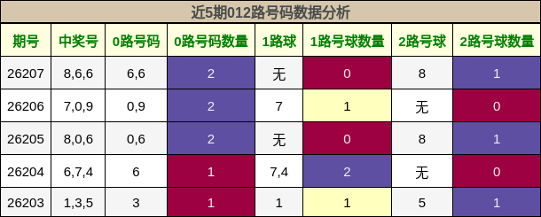 012路号码分析