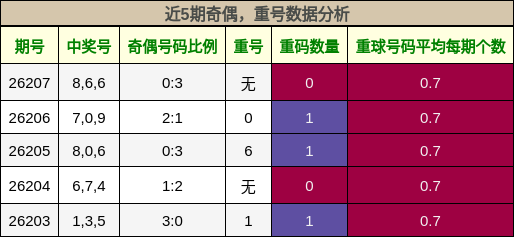 奇偶分析，重号分析
