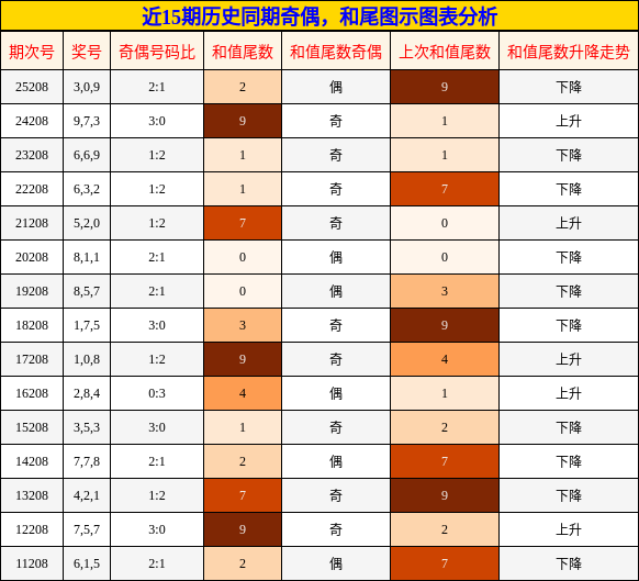 奇偶分析，和尾分析