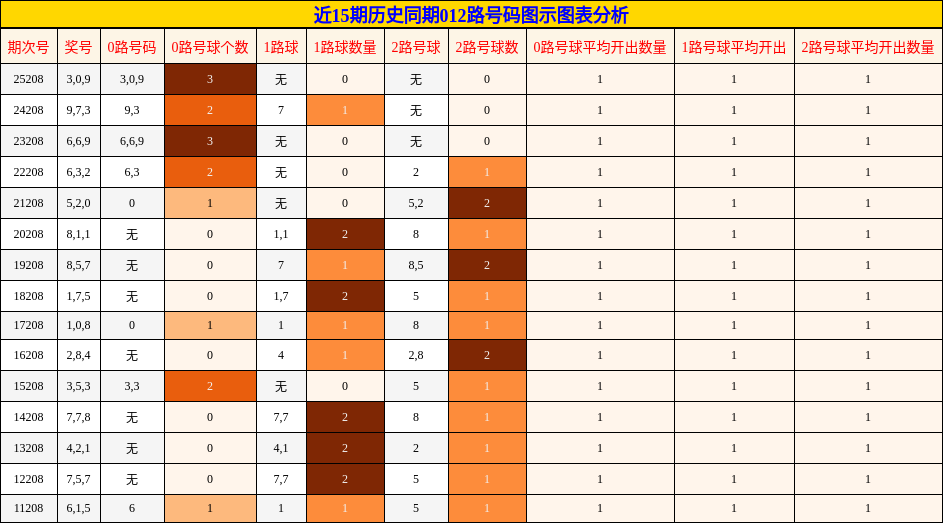 012路号码分析