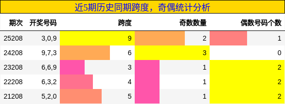近5期历史同期奇偶统计分析