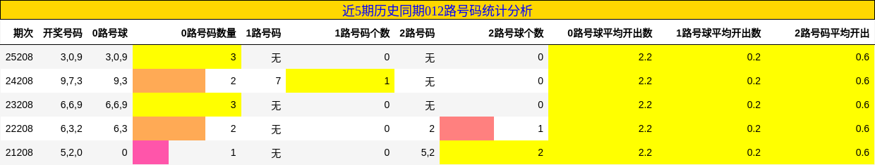 近5期历史同期012路号码统计分析