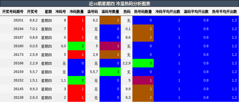 冷温热码分析