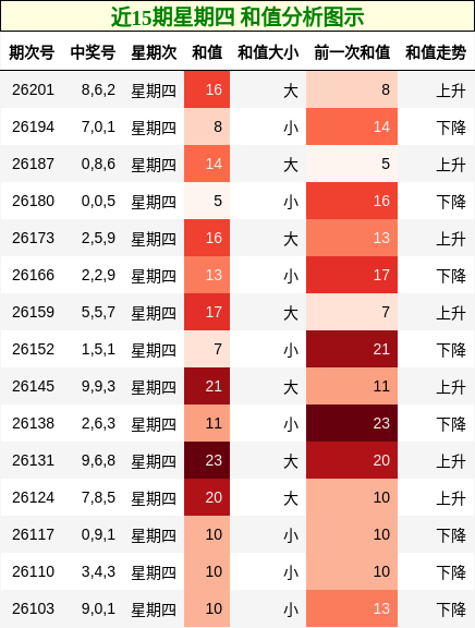 和值分析
