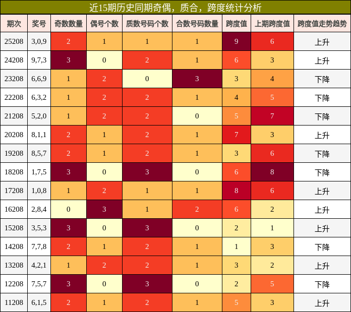 近15期历史同期奇偶，质合，跨度统计分析