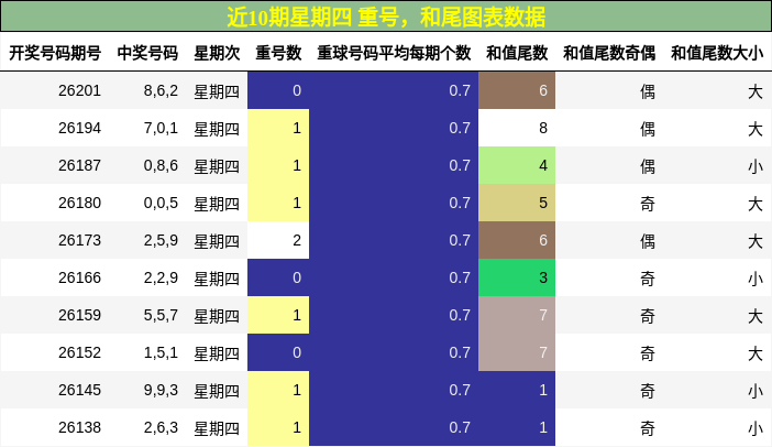 重号分析，和尾分析
