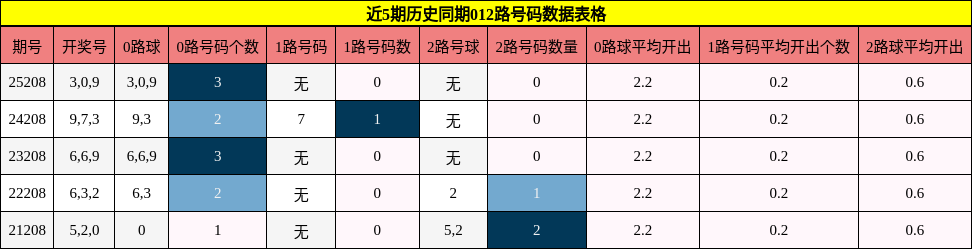 近5期历史同期012路号码数据表格