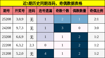 近5期历史同期连码,奇偶数据表格