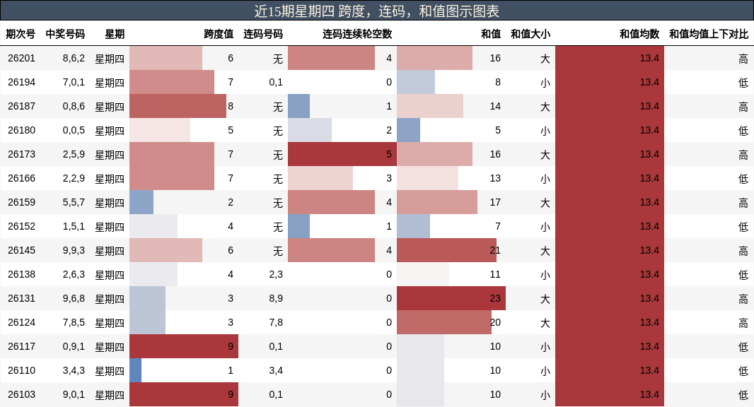 跨度分析,连码分析,和值分析