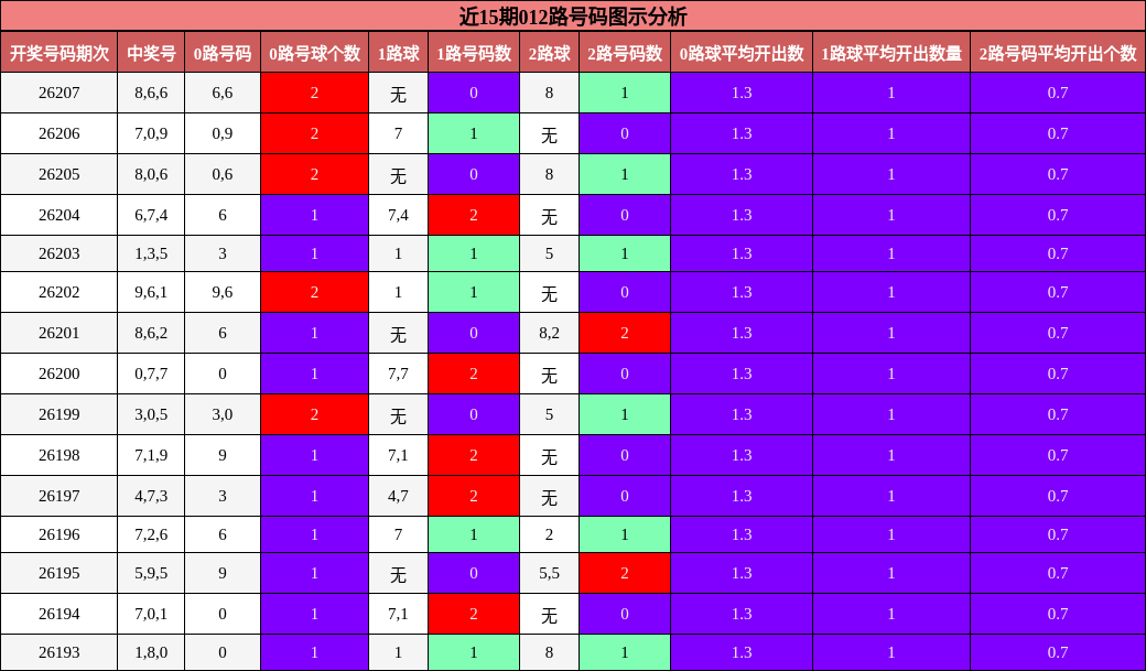012路号码分析
