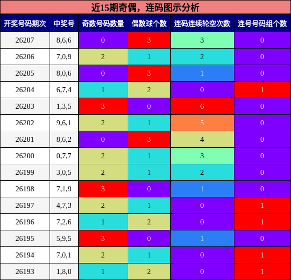 奇偶分析，连码分析