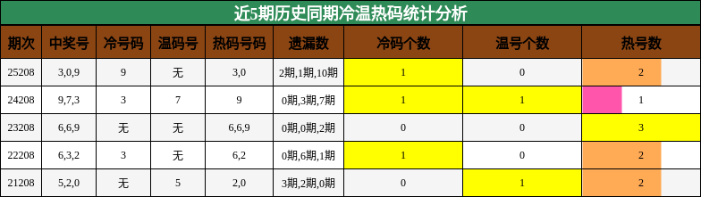 冷温热码分析