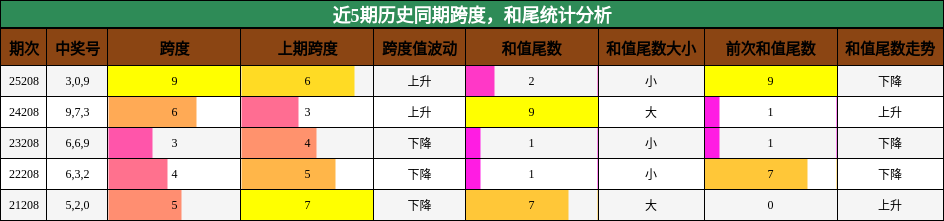 跨度分析,和尾分析