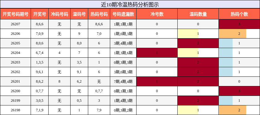 冷温热码分析