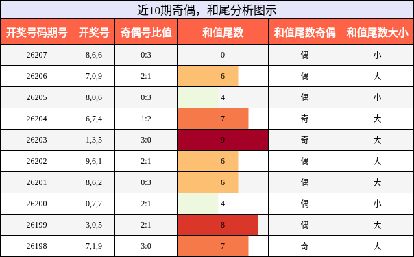 奇偶分析,和尾分析