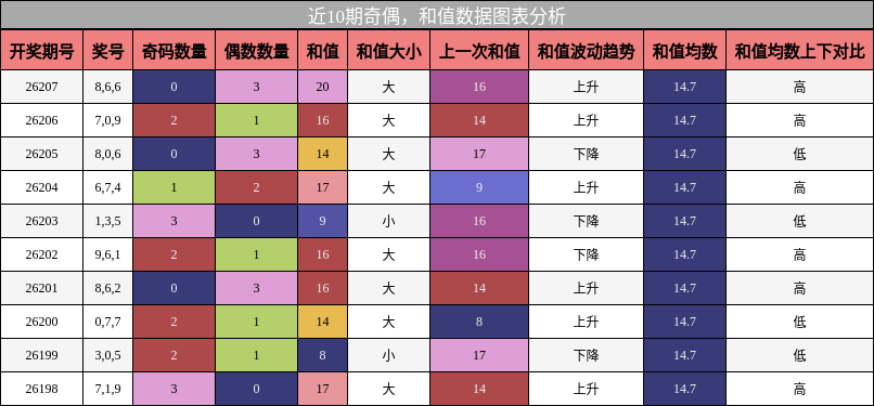 奇偶分析，和值分析
