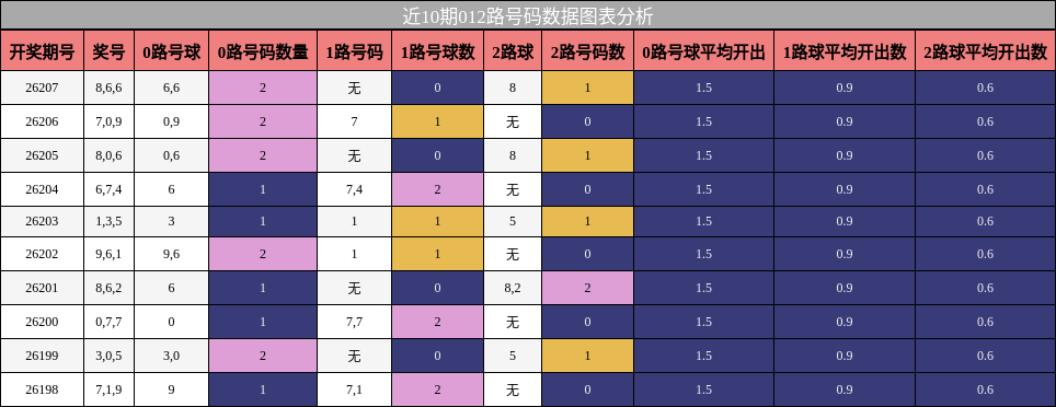 012路号码分析