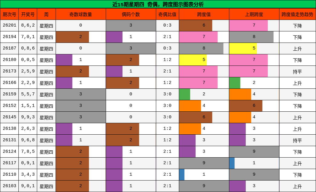 近15期星期四 奇偶,跨度图示图表分析