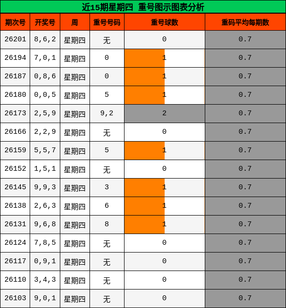 近15期星期四 重号图示图表分析