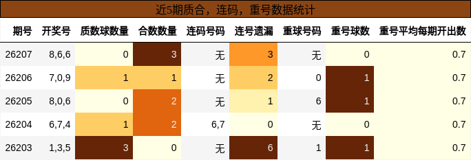质合分析,连码分析,重号分析