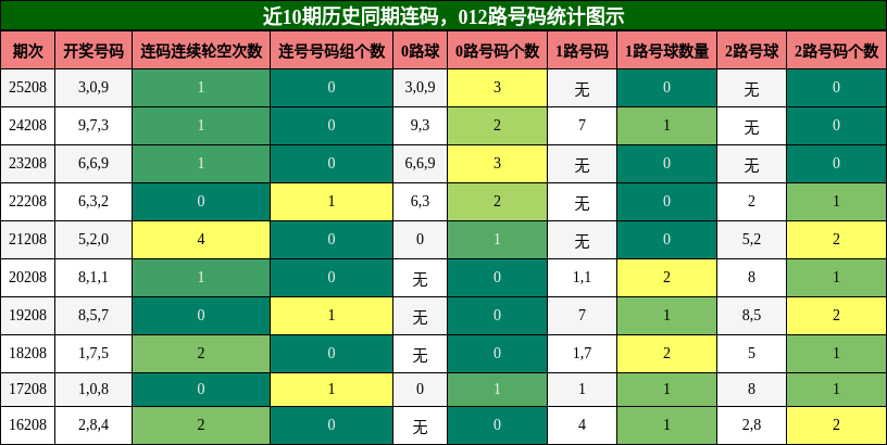 连码分析，012路号码分析