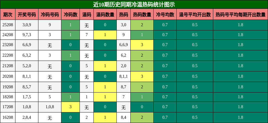 冷温热码分析