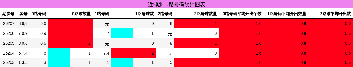 012路号码分析