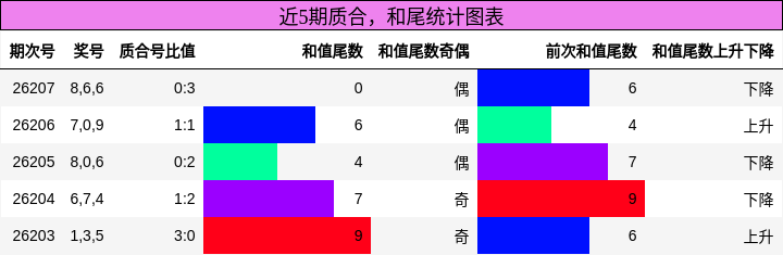质合分析,和尾分析