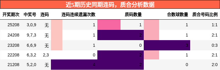 连码分析，质合分析