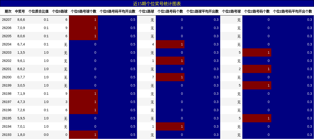 近15期个位奖号统计图表
