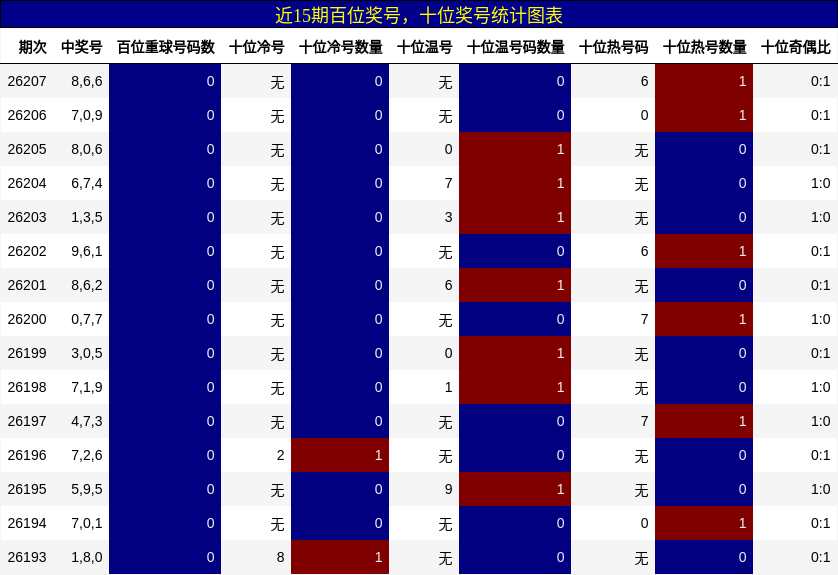 近15期百位奖号,十位奖号统计图表