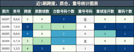 近5期跨度,质合,重号统计图表