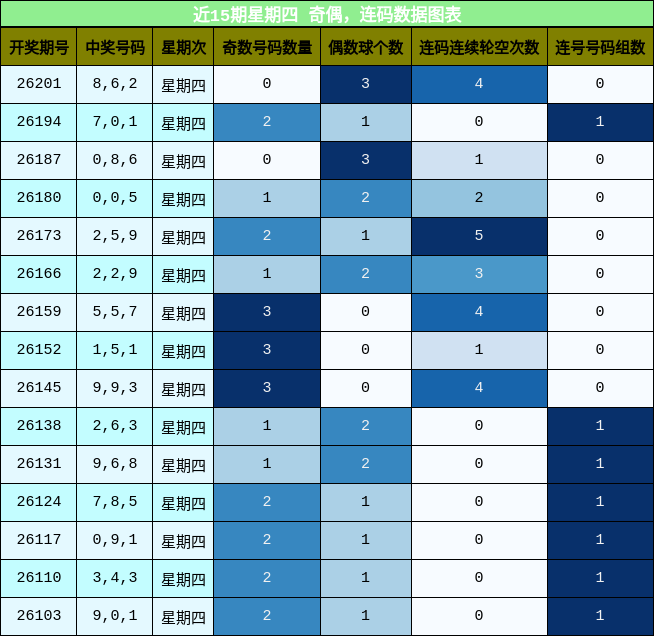 奇偶分析,连码分析