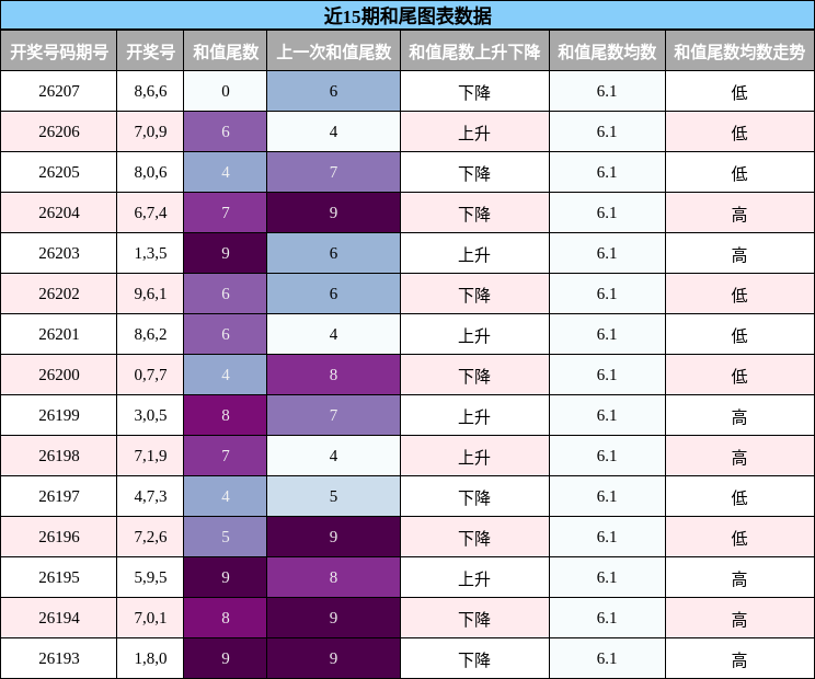 和尾分析