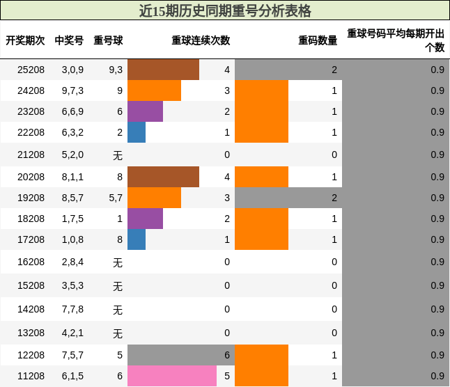 重号分析