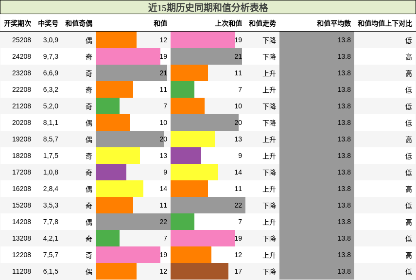 和值分析