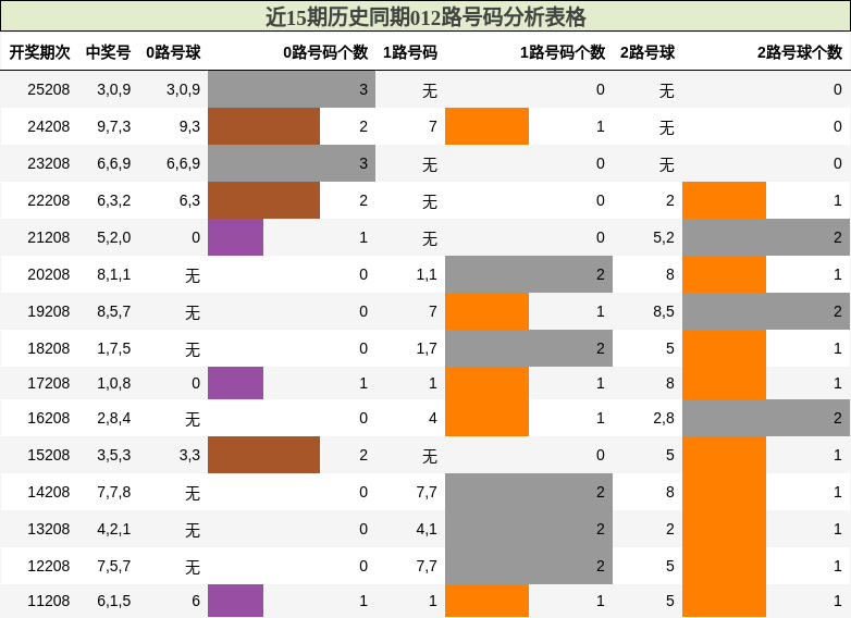 012路号码分析