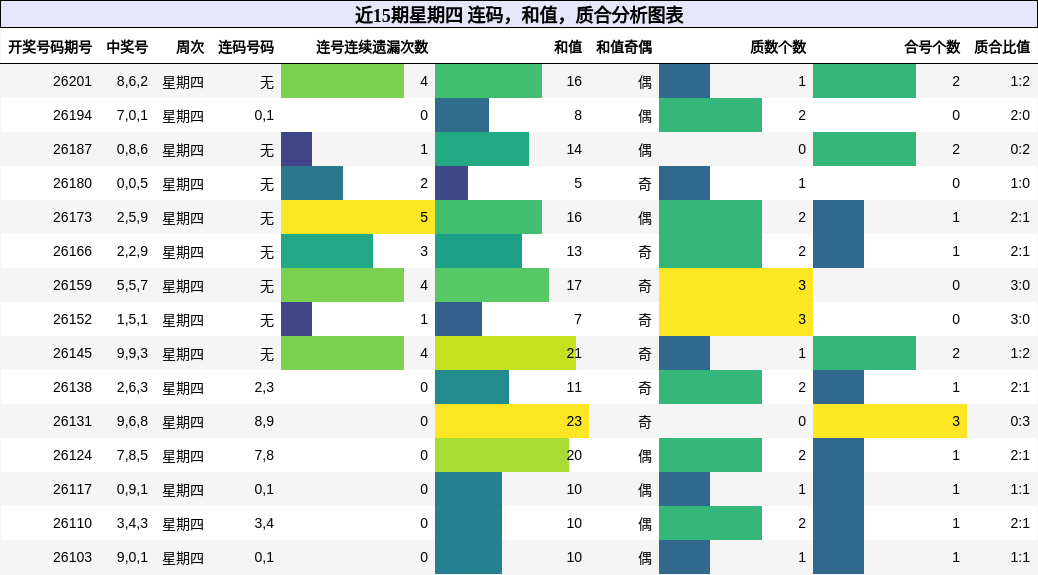 连码分析,和值分析,质合分析