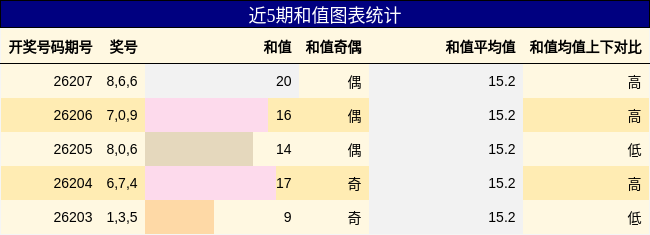 和值分析