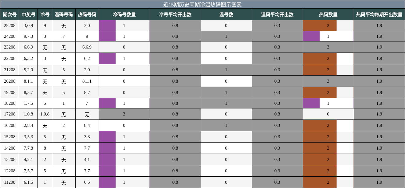 近15期历史同期冷温热码分布