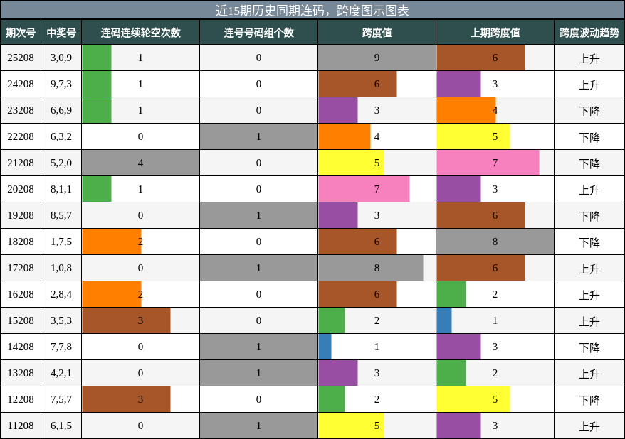 近15期历史同期跨度与连码走势