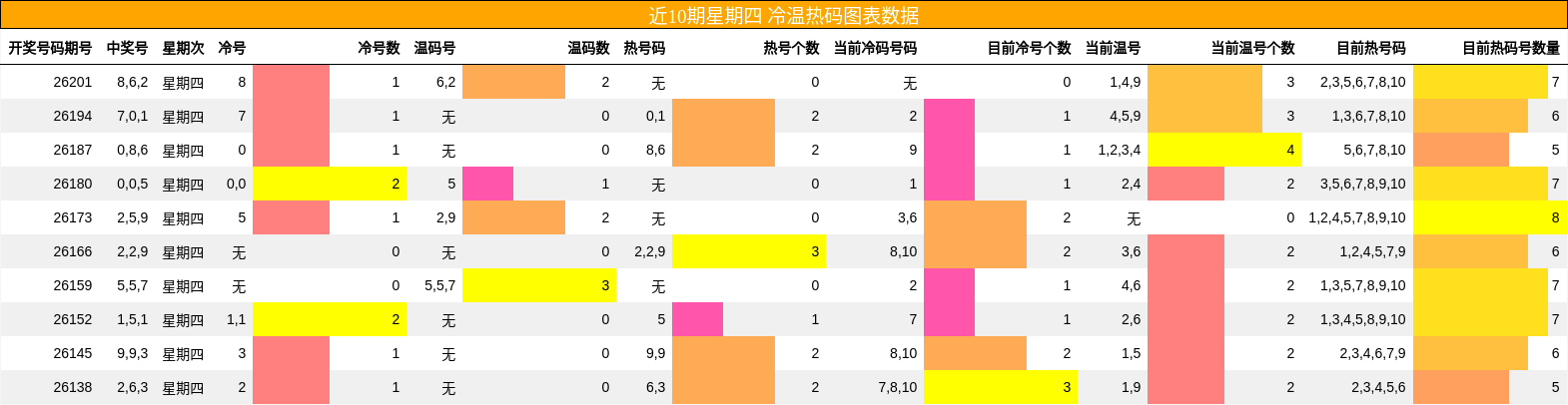 冷温热码分析