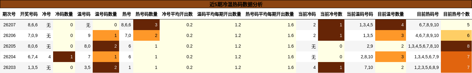 近5期冷温热码数据分析