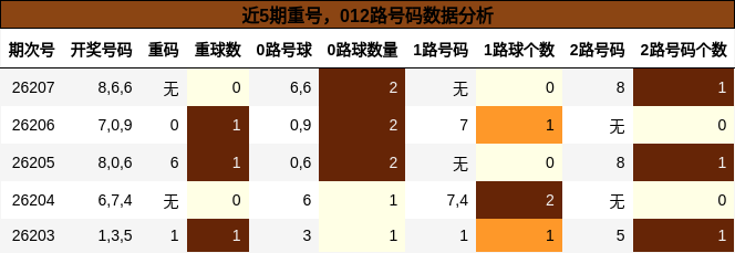 近5期重号,012路号码数据分析