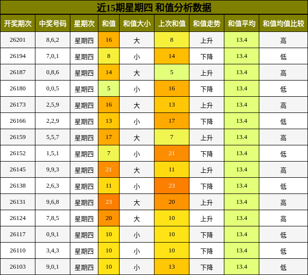 和值分析