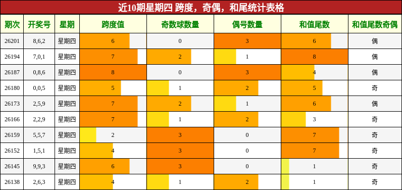 近10期星期四 跨度,奇偶,和尾统计表格
