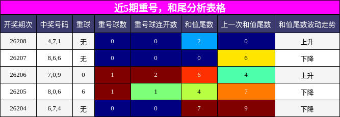 重号分析,和尾分析